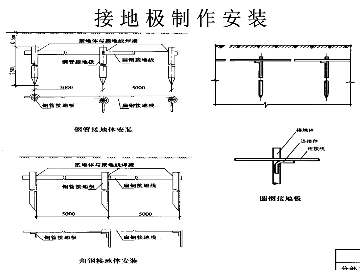 防雷接地工程定额演示课件.ppt