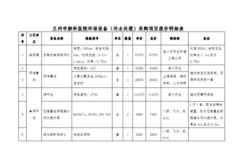 兰州肺科医院环保设备污水处理采购项目报价明细表.pdf