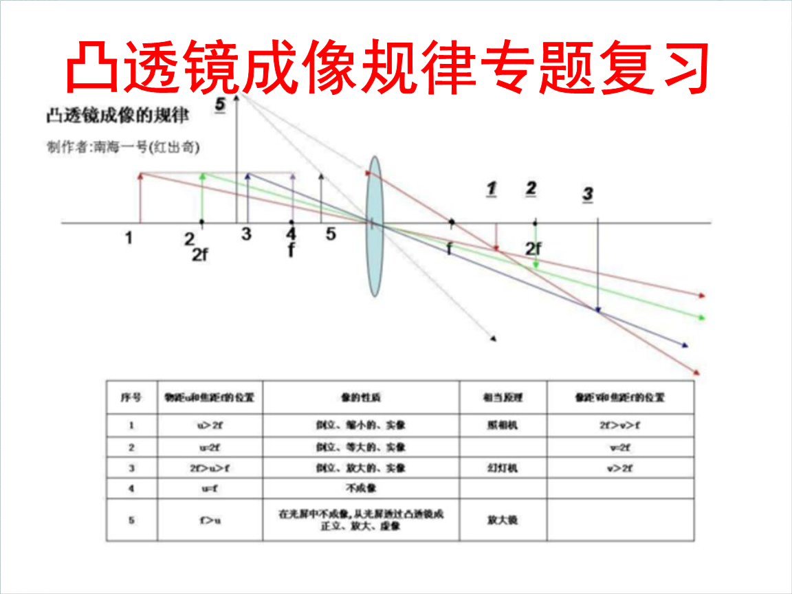 凸透镜成像规律专题复习2015中考物理估选课件.ppt