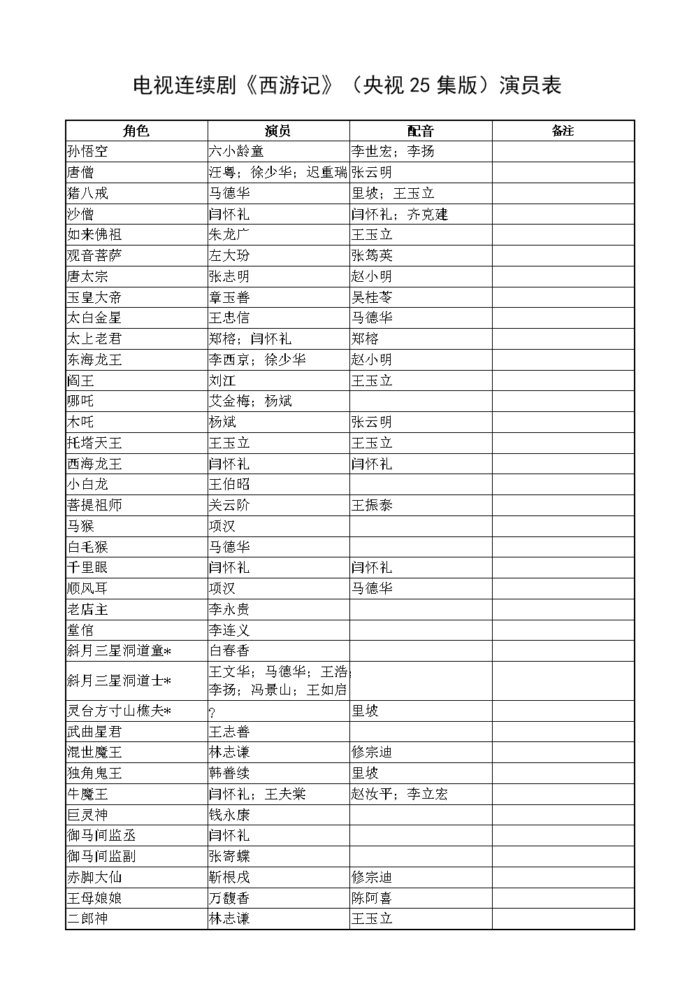 央视版《西游记》(初篇)演员表.doc