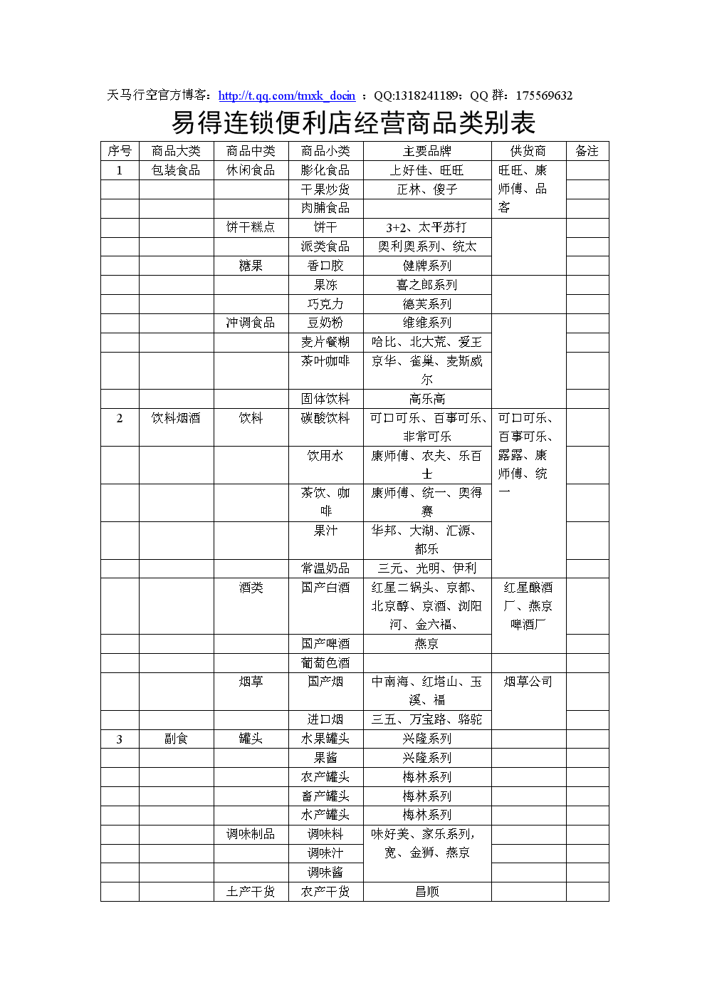 【2018年整理】易得连锁便利店经营商品类别表.doc