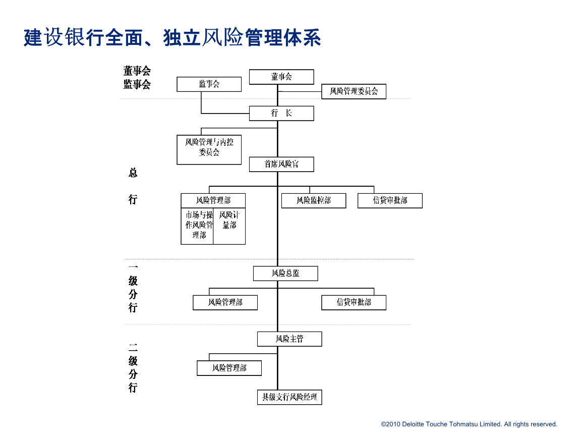 《风险管理组织架构汇编.pptx》