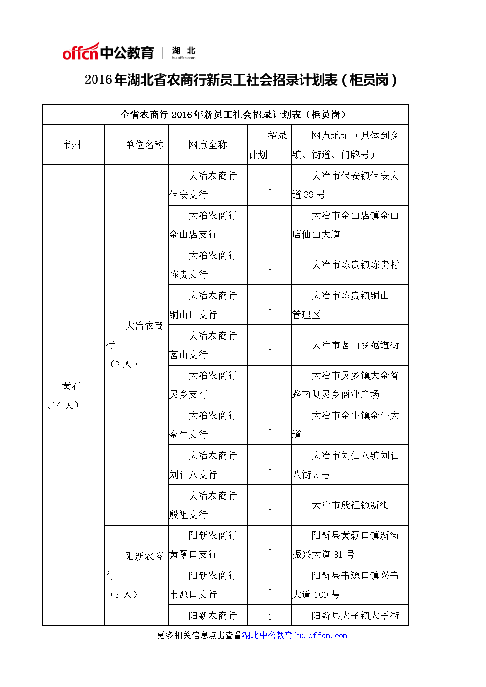 2016年湖北省农商行新员工社会招录计划表(柜