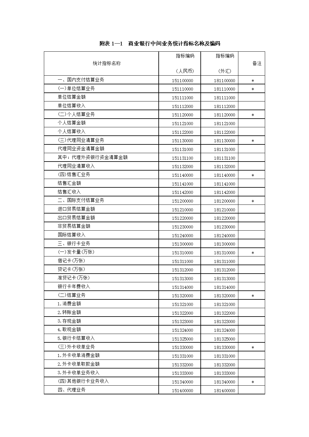 附表11 商业银行中间业务统计指标名称及编码