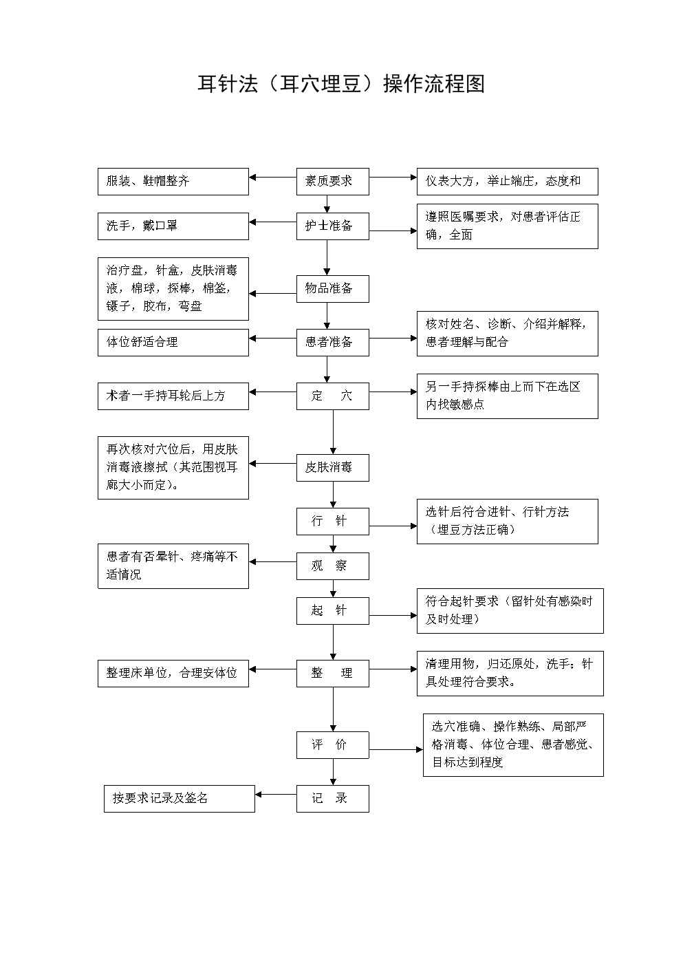 高平市中医医院耳针法流程图.doc