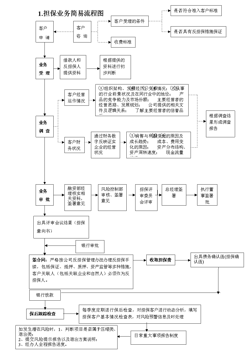 担保业务流程