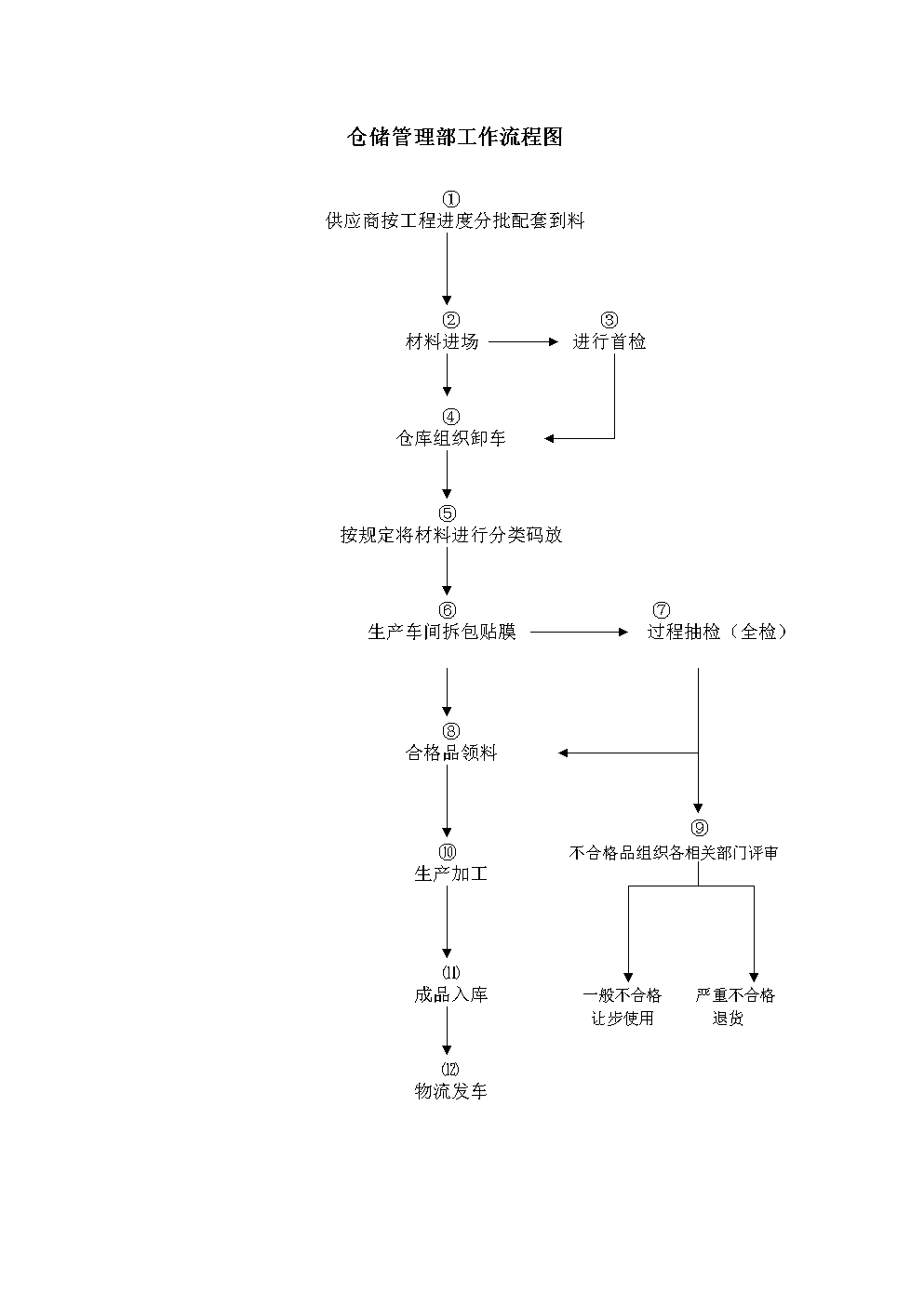 仓储管理部工作流程图.doc