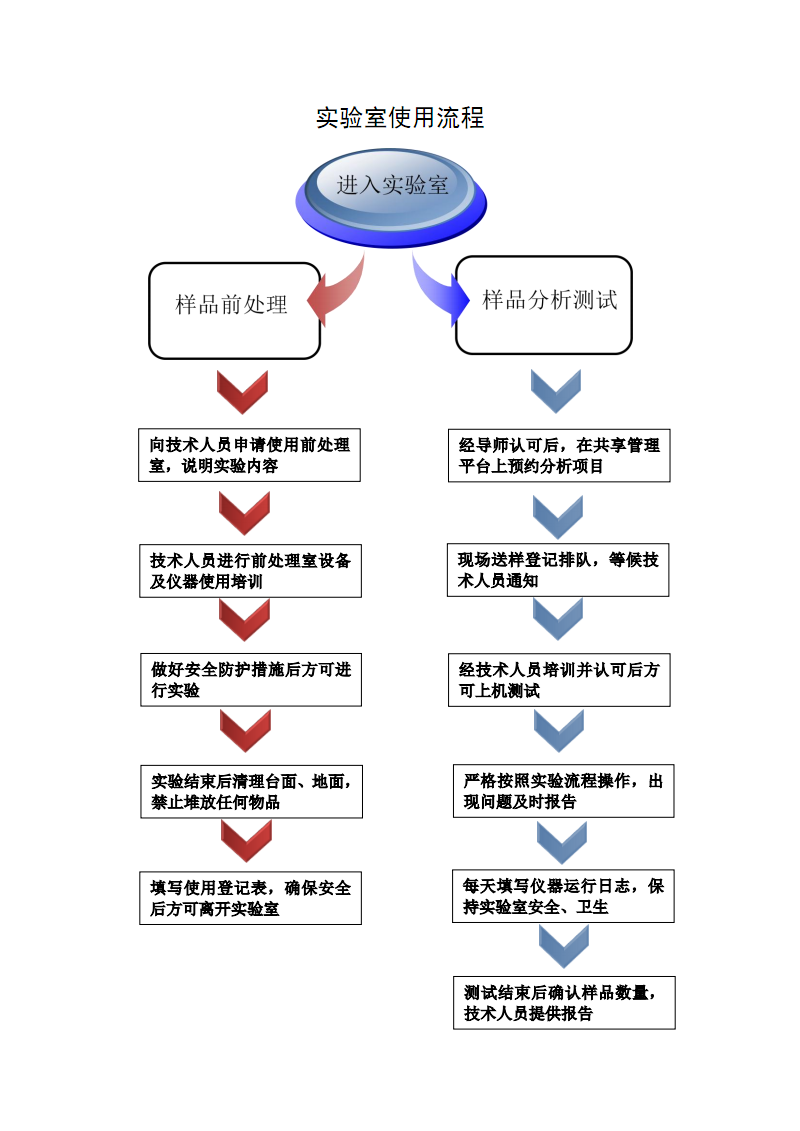 实验室使用流程.pdf