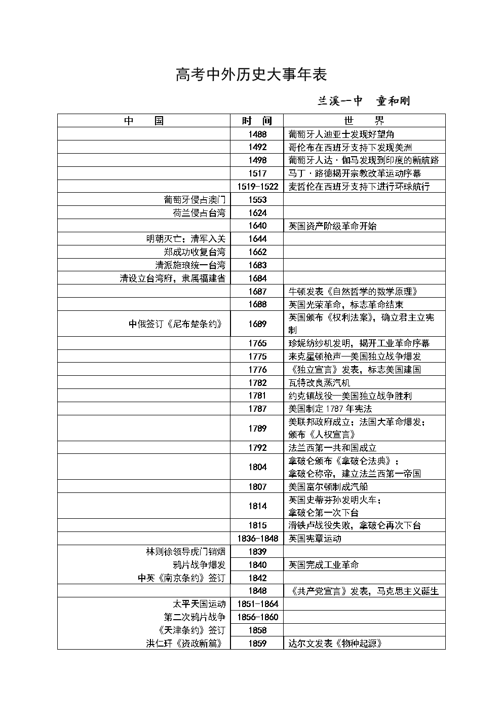 《高考中外历史大事年表》高中历史高考复习资料整理.doc