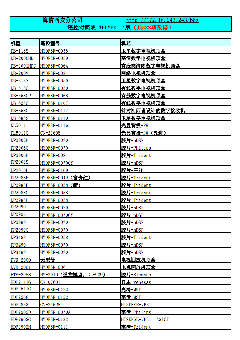 海信彩电与遥控器对照表ver版.pdf