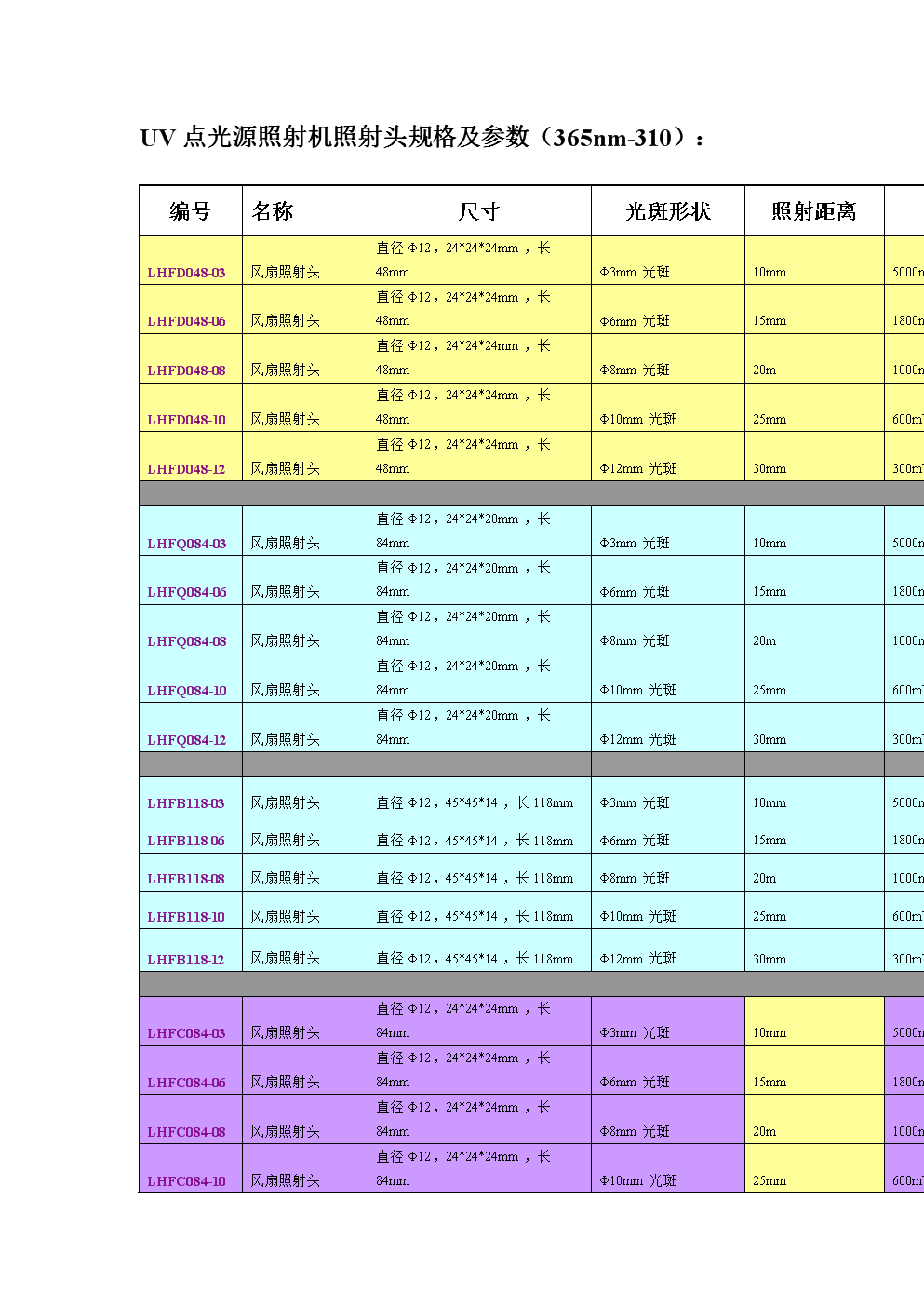 uv点光源照射机照射头规格及参数(365nm-310):.doc