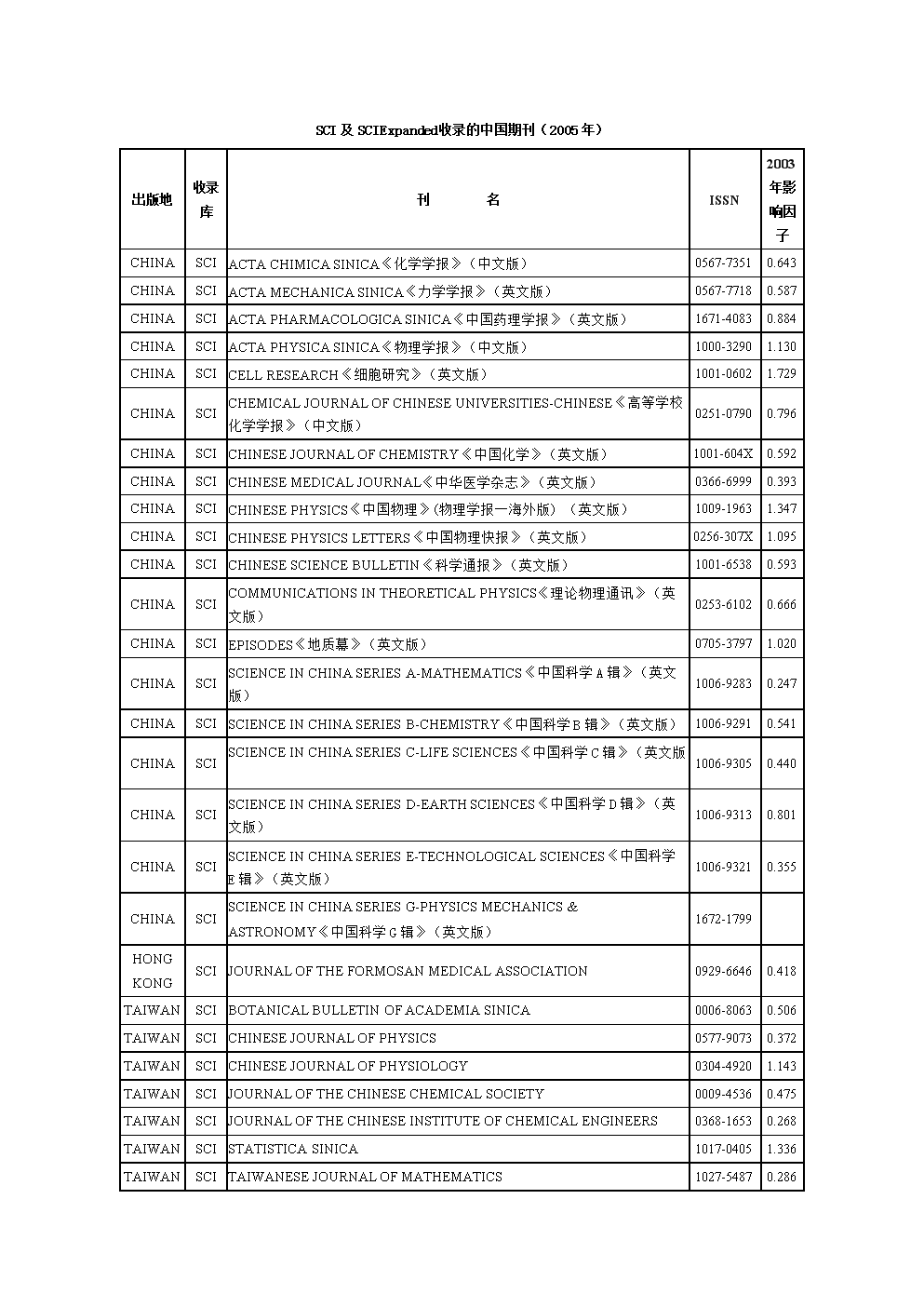 附录9 sci及sciexpanded收录的中国期刊.doc