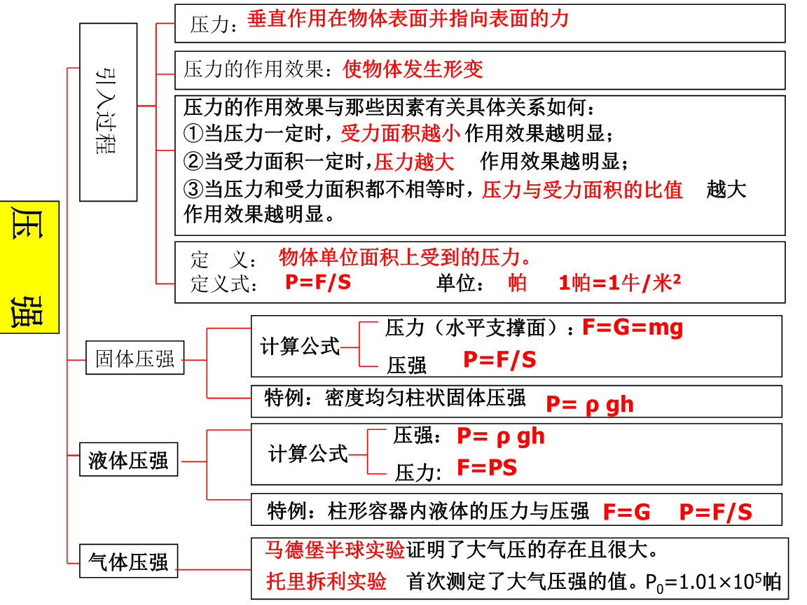 压力及压强复习.ppt