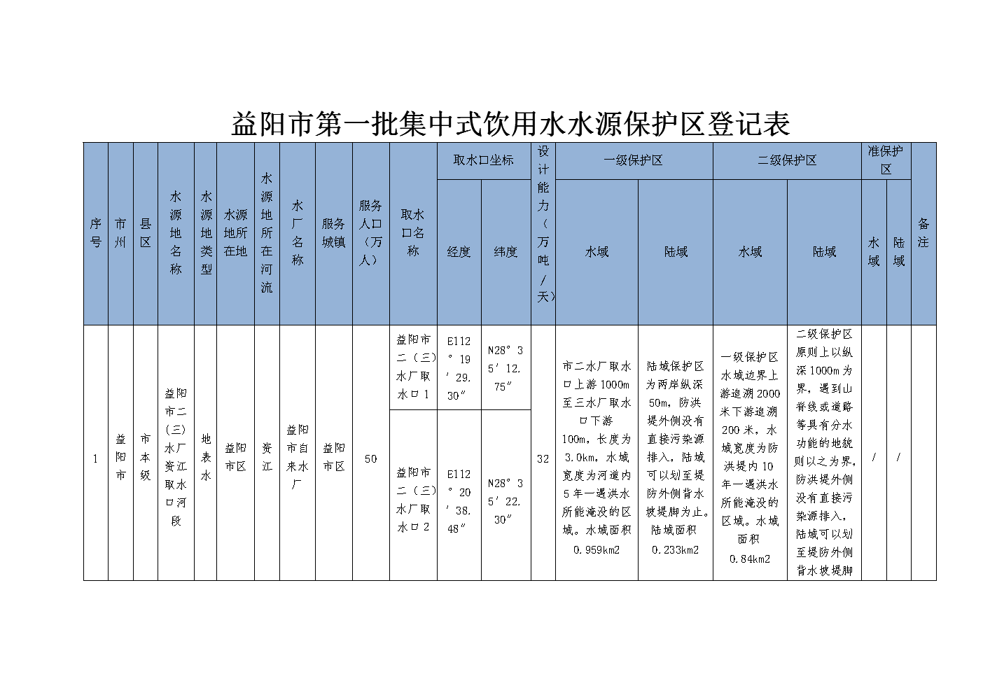 益阳第一批集中式饮用水水源保护区登记表.doc